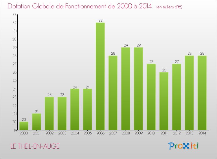 Evolution du montant de la Dotation Globale de Fonctionnement pour la commune de LE THEIL-EN-AUGE de 2000 à 2014 Evolution du montant de la Dotation Globale de Fonctionnement pour LE THEIL-EN-AUGE de 2000 à 2014