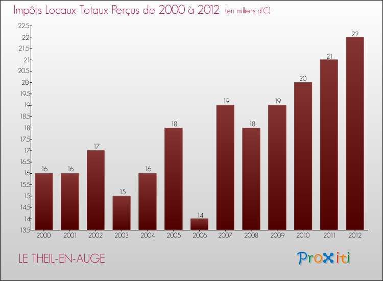 Evolution des Impôts Locaux pour la commune de LE THEIL-EN-AUGE de 2000 à 2012 Evolution des Impôts Locaux pour LE THEIL-EN-AUGE de 2000 à 2012