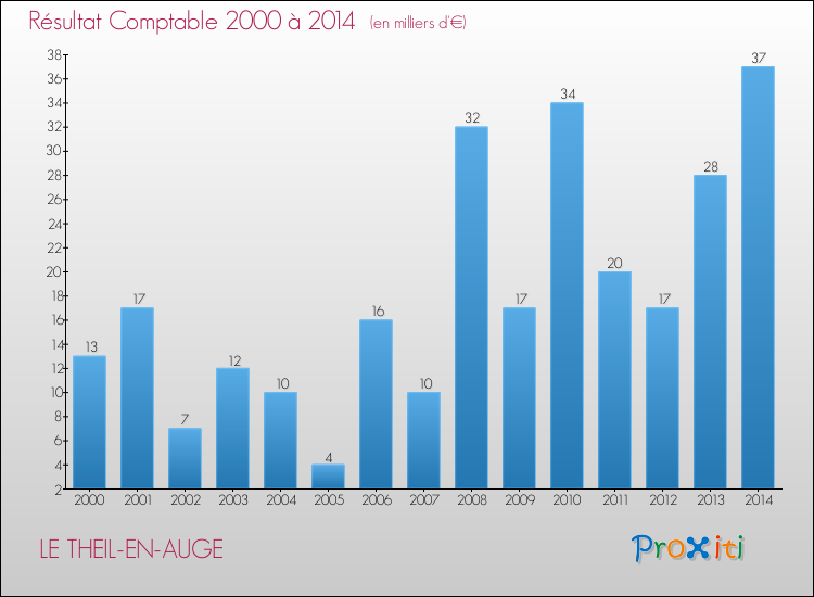 Evolution du résultat comptable pour la commune de LE THEIL-EN-AUGE de 2000 à 2014 Evolution du résultat comptable pour LE THEIL-EN-AUGE de 2000 à 2014