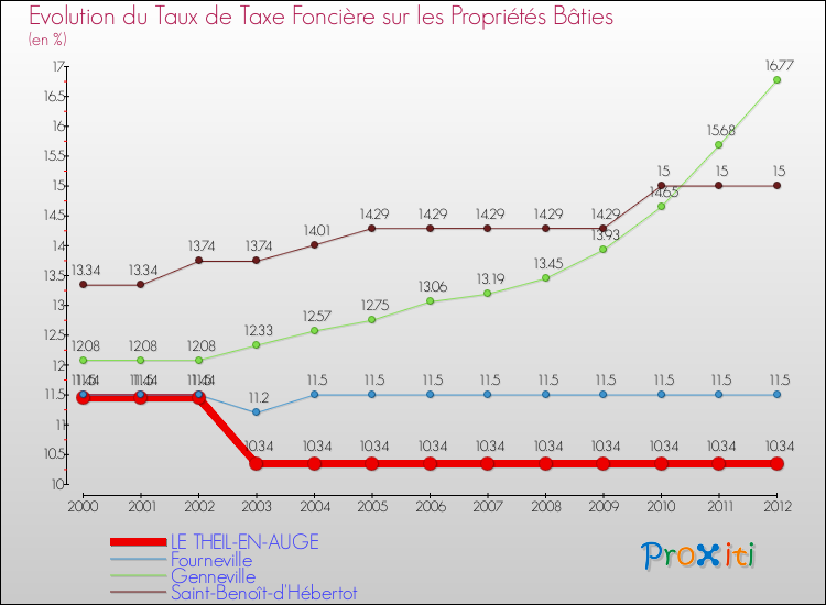 Evolution du taux de la taxe foncière sur le bati pour LE THEIL-EN-AUGE et les communes proches de 2000 à 2012 Comparaison des taux de taxe foncière sur le bati pour LE THEIL-EN-AUGE et les communes voisines de 2000 à 2012
