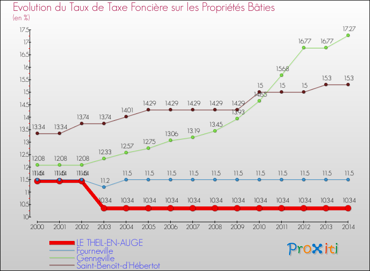 Evolution du taux de la taxe foncière sur le bati pour LE THEIL-EN-AUGE et les communes proches de 2000 à 2014 Comparaison des taux de taxe foncière sur le bati pour LE THEIL-EN-AUGE et les communes voisines de 2000 à 2014