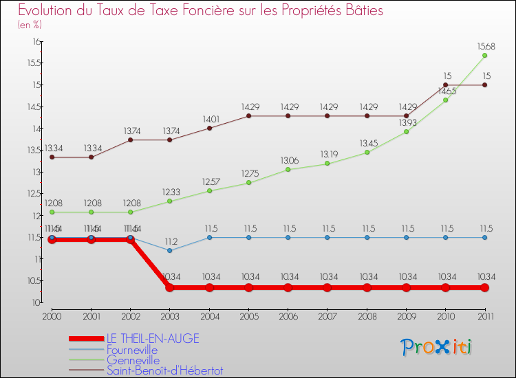 Evolution du taux de la taxe foncière sur le bati pour LE THEIL-EN-AUGE et les communes proches Comparaison des taux de taxe foncière sur le bati pour LE THEIL-EN-AUGE et les communes voisines