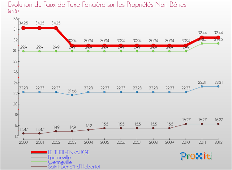 Evolution du taux de la taxe foncière sur les immeubles et terrains non batis pour LE THEIL-EN-AUGE et les communes proches de 2000 à 2012 Comparaison des taux de la taxe foncière sur les immeubles et terrains non batis pour LE THEIL-EN-AUGE et les communes voisines de 2000 à 2012