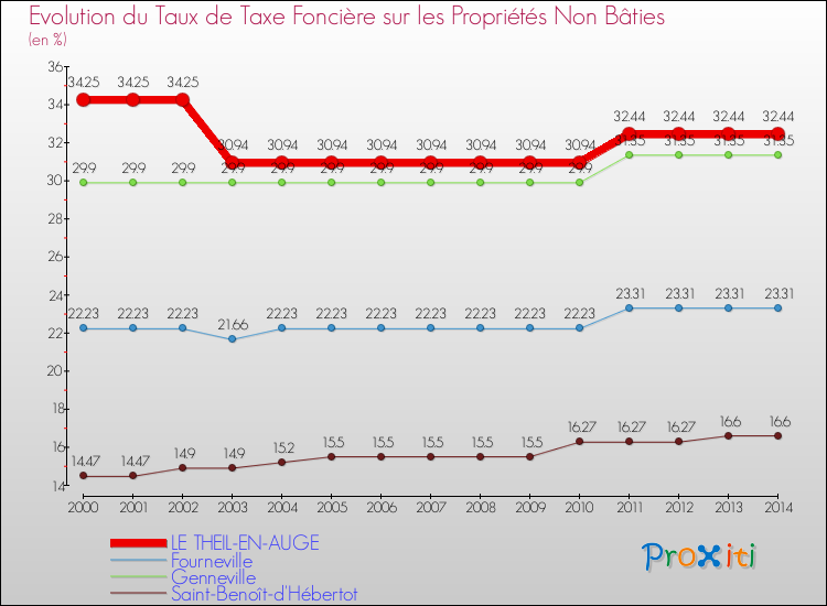 Evolution du taux de la taxe foncière sur les immeubles et terrains non batis pour LE THEIL-EN-AUGE et les communes proches de 2000 à 2014 Comparaison des taux de la taxe foncière sur les immeubles et terrains non batis pour LE THEIL-EN-AUGE et les communes voisines de 2000 à 2014