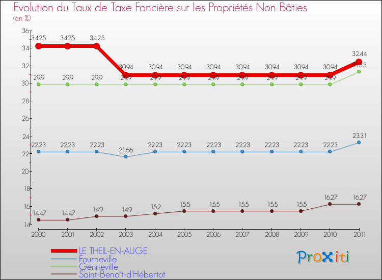 Evolution du taux de la taxe foncière sur les immeubles et terrains non batis pour LE THEIL-EN-AUGE et les communes proches Comparaison des taux de la taxe foncière sur les immeubles et terrains non batis pour LE THEIL-EN-AUGE et les communes voisines