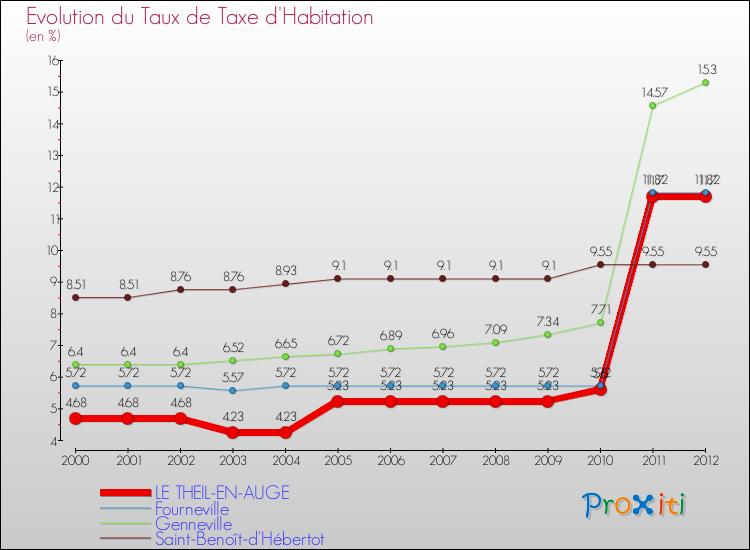 Evolution du taux de la taxe d'habitation pour LE THEIL-EN-AUGE et les communes proches Comparaison des taux de la taxe d'habitation pour LE THEIL-EN-AUGE et les communes voisines