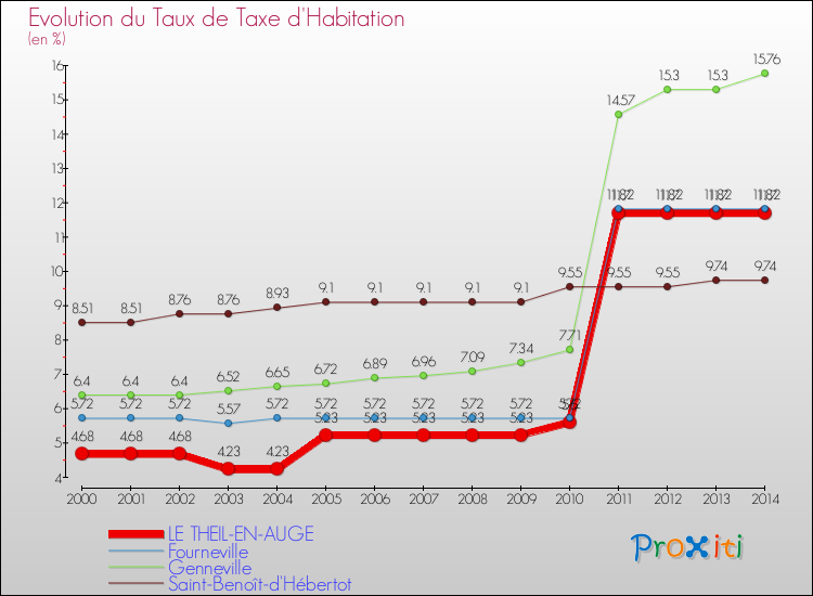 Evolution du taux de la taxe d'habitation pour LE THEIL-EN-AUGE et les communes proches de 2000 à 2014 Comparaison des taux de la taxe d'habitation pour LE THEIL-EN-AUGE et les communes voisines de 2000 à 2014