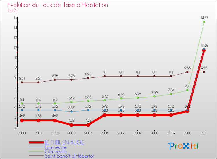 Evolution du taux de la taxe d'habitation pour LE THEIL-EN-AUGE et les communes proches Comparaison des taux de la taxe d'habitation pour LE THEIL-EN-AUGE et les communes voisines