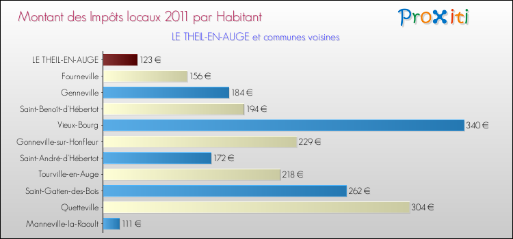 Montant des impôts locaux par Habitant pour LE THEIL-EN-AUGE et les communes proches Comparaison des impôts locaux par habitant pour LE THEIL-EN-AUGE et les communes voisines