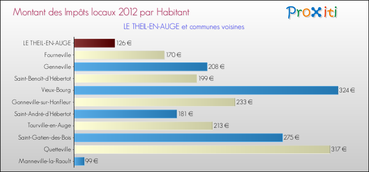 Montant des impôts locaux par Habitant pour LE THEIL-EN-AUGE et les communes proches Comparaison des impôts locaux par habitant pour LE THEIL-EN-AUGE et les communes voisines