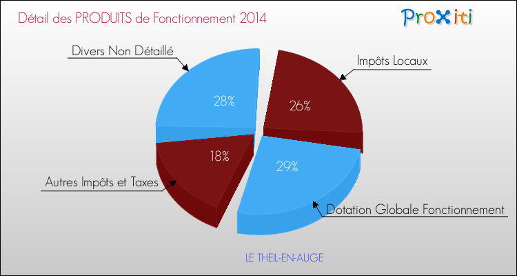 Décomposition du Budget de Fonctionnement 2014 de la commune de LE THEIL-EN-AUGE Budget de Fonctionnement 2014 pour la commune de LE THEIL-EN-AUGE