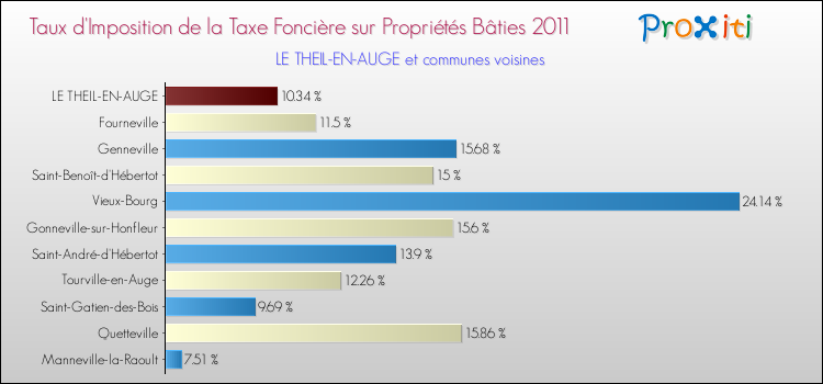 Taux d'imposition de la taxe foncière sur le bati 2011 pour LE THEIL-EN-AUGE et les communes proches Comparaison des taux d'imposition de la taxe foncière sur le bati 2011 pour LE THEIL-EN-AUGE et les communes voisines