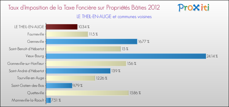 Taux d'imposition de la taxe foncière sur le bati 2012 pour LE THEIL-EN-AUGE et les communes proches Comparaison des taux d'imposition de la taxe foncière sur le bati 2012 pour LE THEIL-EN-AUGE et les communes voisines