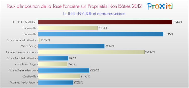Taux d'imposition de la taxe foncière sur les immeubles et terrains non batis 2012 pour LE THEIL-EN-AUGE et les communes proches Comparaison des taux d'imposition de la taxe foncière sur les immeubles et terrains non batis 2012 pour LE THEIL-EN-AUGE et les communes voisines