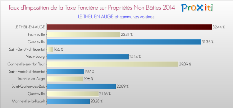 Taux d'imposition de la taxe foncière sur les immeubles et terrains non batis 2014 pour LE THEIL-EN-AUGE et les communes proches Comparaison des taux d'imposition de la taxe foncière sur les immeubles et terrains non batis 2014 pour LE THEIL-EN-AUGE et les communes voisines
