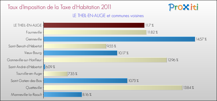 Taux d'imposition de la taxe d'habitation 2011 pour LE THEIL-EN-AUGE et les communes proches Comparaison des taux d'imposition de la taxe d'habitation 2011 pour LE THEIL-EN-AUGE et les communes voisines