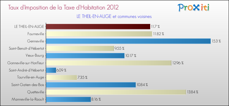 Taux d'imposition de la taxe d'habitation 2012 pour LE THEIL-EN-AUGE et les communes proches Comparaison des taux d'imposition de la taxe d'habitation 2012 pour LE THEIL-EN-AUGE et les communes voisines