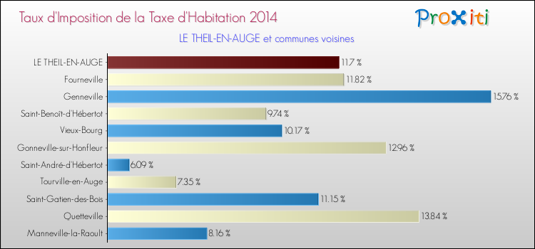 Taux d'imposition de la taxe d'habitation 2014 pour LE THEIL-EN-AUGE et les communes proches Comparaison des taux d'imposition de la taxe d'habitation 2014 pour LE THEIL-EN-AUGE et les communes voisines