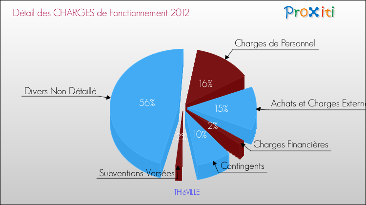 Décomposition des Charges de Fonctionnement 2012 de la commune de THIéVILLE Charges de Fonctionnement 2012 pour la commune de THIéVILLE