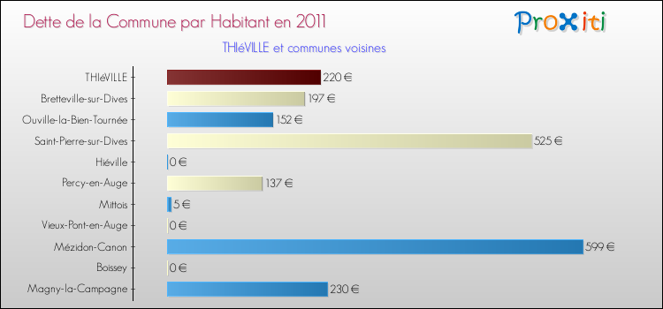Dette par habitant de la commune en 2011 pour THIéVILLE et les communes proches Comparaison de la dette par habitant de la commune en 2011 pour THIéVILLE et les communes voisines