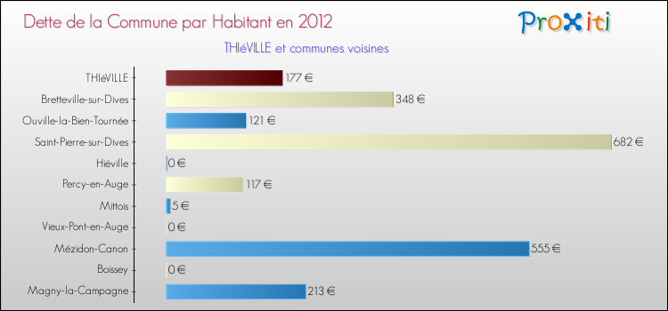 Dette par habitant de la commune en 2012 pour THIéVILLE et les communes proches Comparaison de la dette par habitant de la commune en 2012 pour THIéVILLE et les communes voisines
