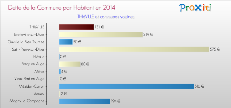 Dette par habitant de la commune en 2014 pour THIéVILLE et les communes proches Comparaison de la dette par habitant de la commune en 2014 pour THIéVILLE et les communes voisines