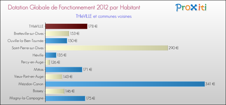 Montant des dotations globales de fonctionnement DGF par Habitant pour THIéVILLE et les communes proches Comparaison des des dotations globales de fonctionnement DGF par habitant pour THIéVILLE et les communes voisines