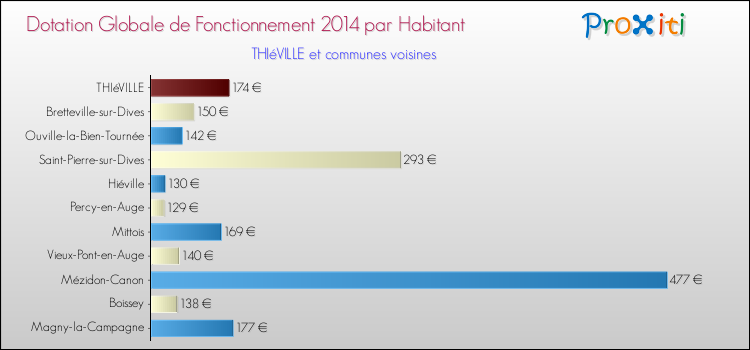 Montant des dotations globales de fonctionnement DGF par Habitant pour THIéVILLE et les communes proches en 2014. Comparaison des des dotations globales de fonctionnement DGF par habitant pour THIéVILLE et les communes voisines en 2014.