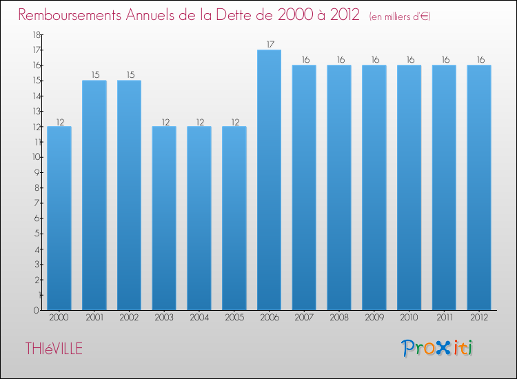 Evolution de l'annuité de la dette pour la commune de THIéVILLE de 2000 à 2012 Annuités de la dette pour THIéVILLE de 2000 à 2012