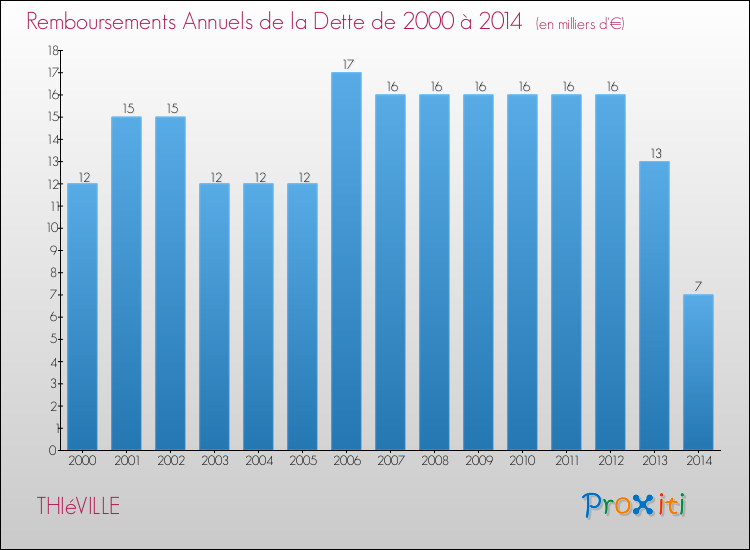 Evolution de l'annuité de la dette pour la commune de THIéVILLE de 2000 à 2014 Annuités de la dette pour THIéVILLE de 2000 à 2014
