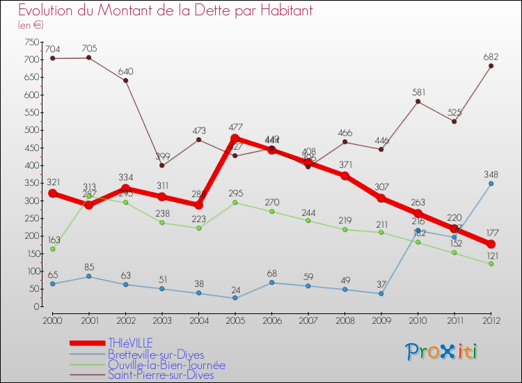 Evolution de la dette par habitant pour la commune de THIéVILLE et les communes proches de 2000 à 2012 Comparaison de la dette par habitant pour THIéVILLE et les communes voisines de 2000 à 2012
