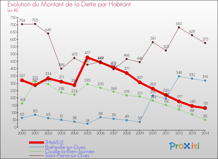 Evolution de la dette par habitant pour la commune de THIéVILLE et les communes proches de 2000 à 2014 Comparaison de la dette par habitant pour THIéVILLE et les communes voisines de 2000 à 2014