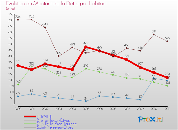 Evolution de la dette par habitant pour la commune de THIéVILLE et les communes proches Comparaison de la dette par habitant pour THIéVILLE et les communes voisines