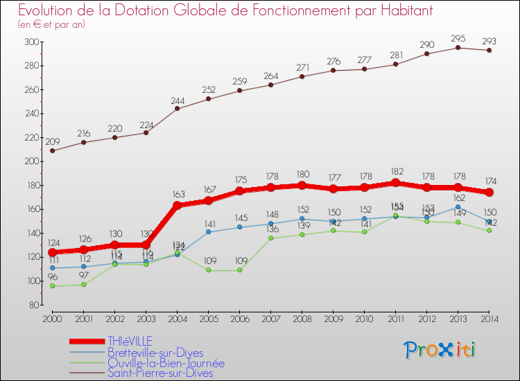 Evolution et montant de la dotation globale de fonctionnement par Habitant pour THIéVILLE et les communes proches de 2000 à 2014. Comparaison des dotations globales de fonctionnement par habitant pour THIéVILLE et les communes voisines de 2000 à 2014.