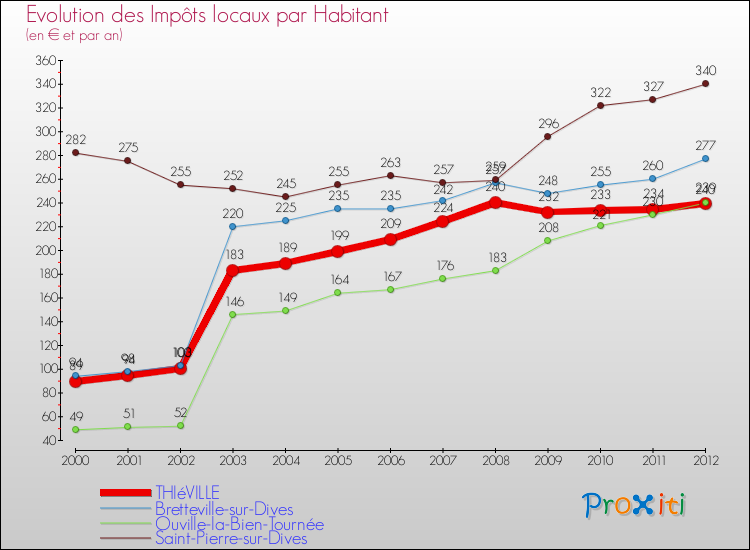 Evolution et montant des impôts locaux par Habitant pour THIéVILLE et les communes proches Comparaison des impôts locaux par habitant pour THIéVILLE et les communes voisines
