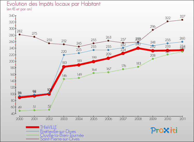 Evolution et montant des impôts locaux par Habitant pour THIéVILLE et les communes proches Comparaison des impôts locaux par habitant pour THIéVILLE et les communes voisines