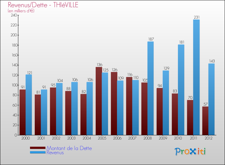 Evolution comparée de la dette et des revenus pour la commune de THIéVILLE de 2000 à 2012 Comparaison de la dette et des revenus pour THIéVILLE de 2000 à 2012