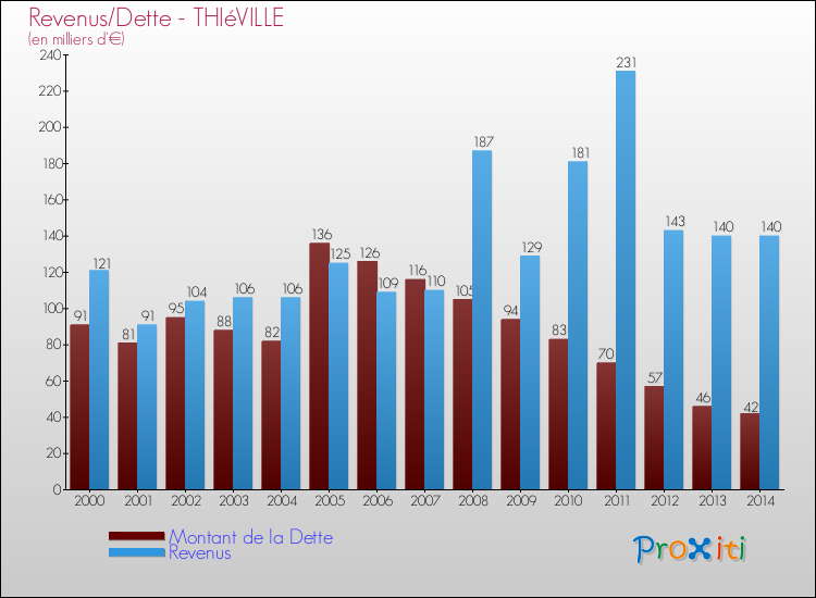 Evolution comparée de la dette et des revenus pour la commune de THIéVILLE de 2000 à 2014 Comparaison de la dette et des revenus pour THIéVILLE de 2000 à 2014