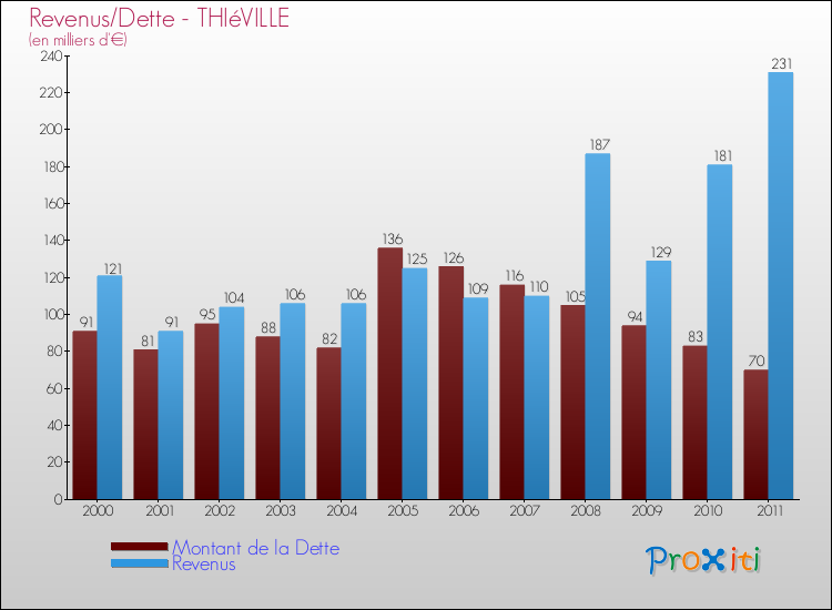 Evolution comparée de la dette et des revenus pour la commune de THIéVILLE de 2000 à 2011 Comparaison de la dette et des revenus pour THIéVILLE de 2000 à 2011