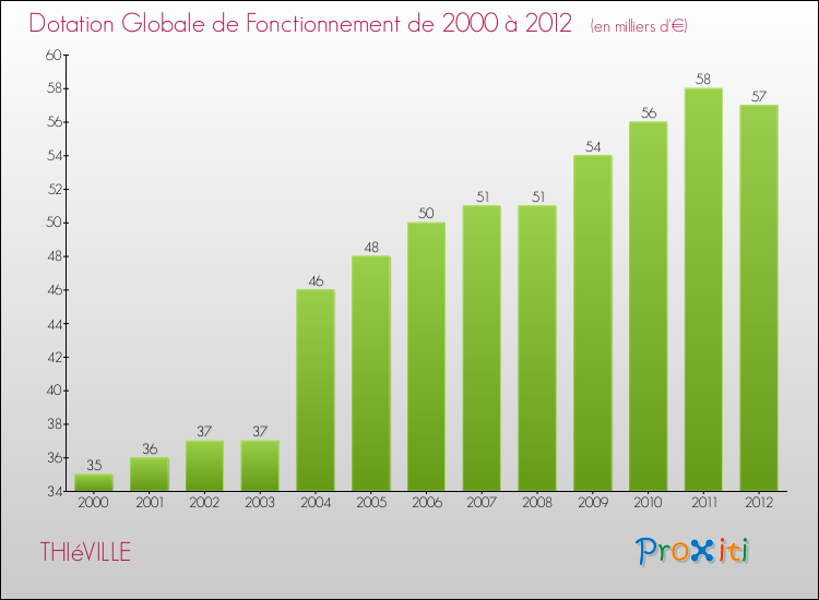 Evolution du montant de la Dotation Globale de Fonctionnement pour la commune de THIéVILLE de 2000 à 2012 Evolution du montant de la Dotation Globale de Fonctionnement pour THIéVILLE de 2000 à 2012