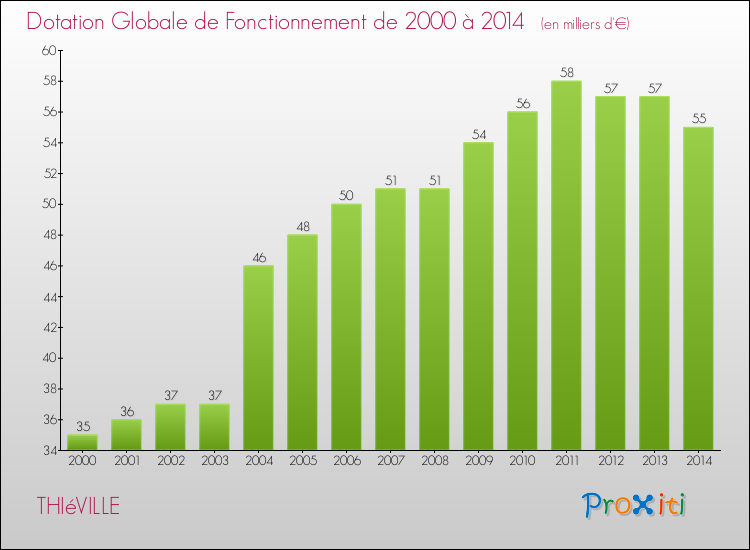 Evolution du montant de la Dotation Globale de Fonctionnement pour la commune de THIéVILLE de 2000 à 2014 Evolution du montant de la Dotation Globale de Fonctionnement pour THIéVILLE de 2000 à 2014