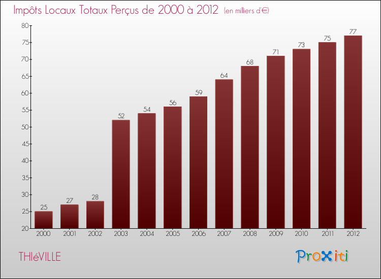Evolution des Impôts Locaux pour la commune de THIéVILLE de 2000 à 2012 Evolution des Impôts Locaux pour THIéVILLE de 2000 à 2012
