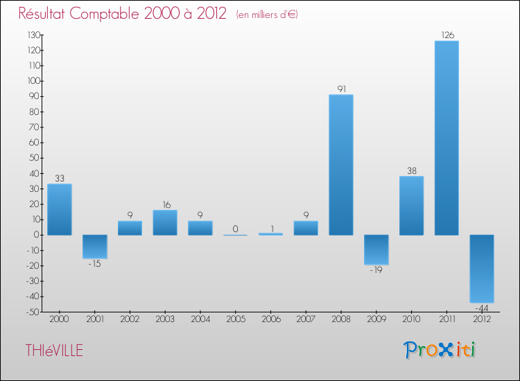 Evolution du résultat comptable pour la commune de THIéVILLE de 2000 à 2012 Evolution du résultat comptable pour THIéVILLE de 2000 à 2012