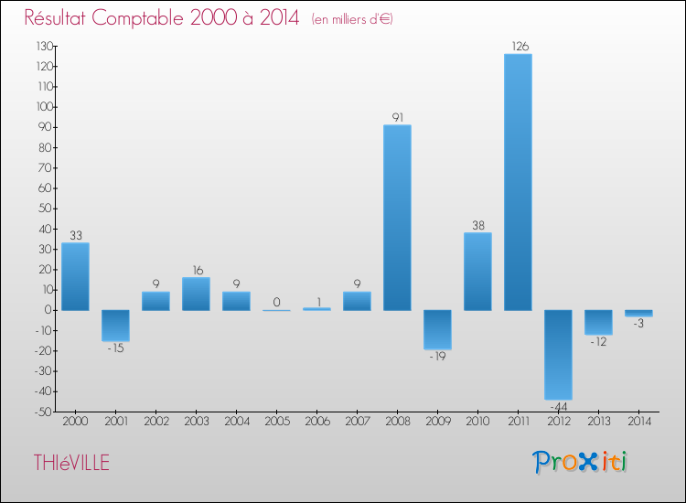Evolution du résultat comptable pour la commune de THIéVILLE de 2000 à 2014 Evolution du résultat comptable pour THIéVILLE de 2000 à 2014