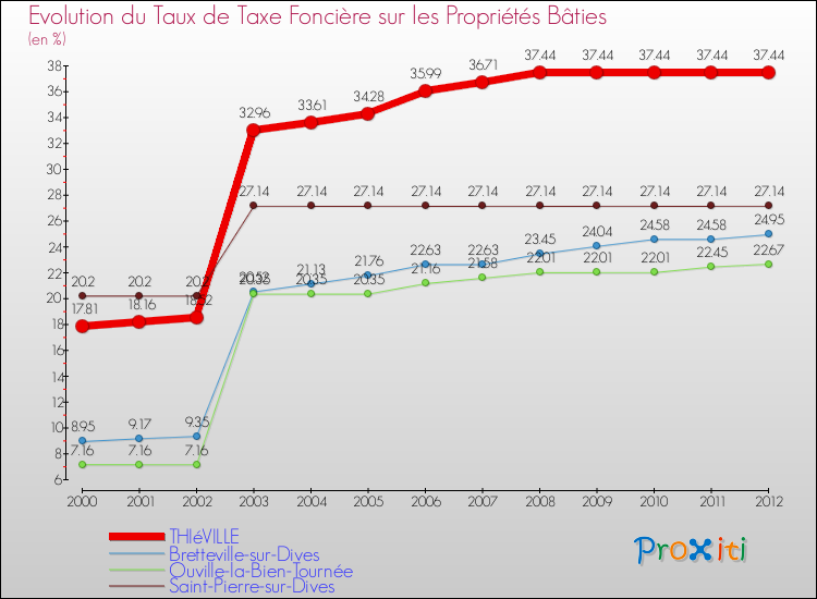Evolution du taux de la taxe foncière sur le bati pour THIéVILLE et les communes proches de 2000 à 2012 Comparaison des taux de taxe foncière sur le bati pour THIéVILLE et les communes voisines de 2000 à 2012