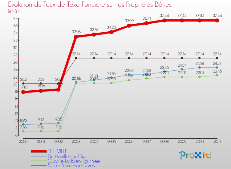Evolution du taux de la taxe foncière sur le bati pour THIéVILLE et les communes proches Comparaison des taux de taxe foncière sur le bati pour THIéVILLE et les communes voisines