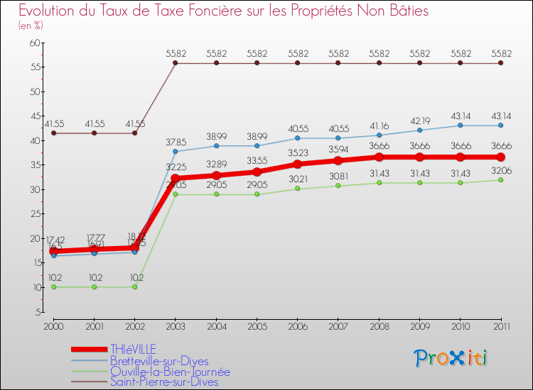 Evolution du taux de la taxe foncière sur les immeubles et terrains non batis pour THIéVILLE et les communes proches Comparaison des taux de la taxe foncière sur les immeubles et terrains non batis pour THIéVILLE et les communes voisines