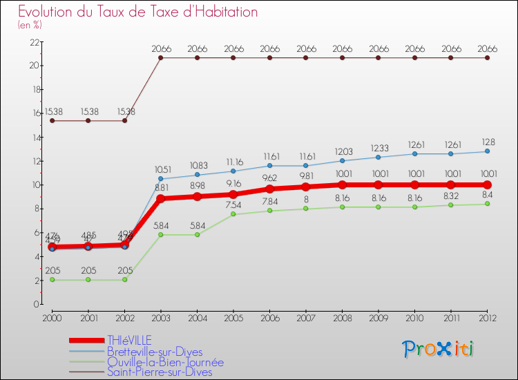 Evolution du taux de la taxe d'habitation pour THIéVILLE et les communes proches Comparaison des taux de la taxe d'habitation pour THIéVILLE et les communes voisines