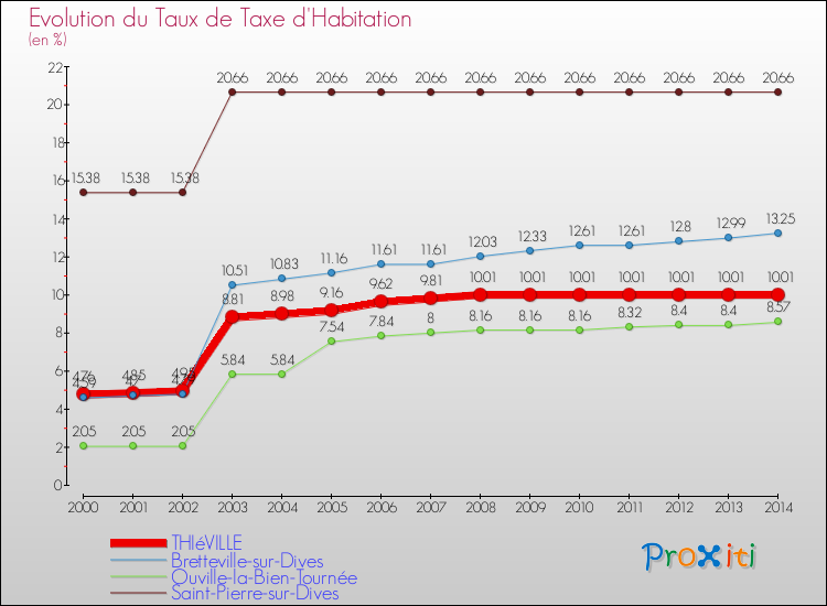 Evolution du taux de la taxe d'habitation pour THIéVILLE et les communes proches de 2000 à 2014 Comparaison des taux de la taxe d'habitation pour THIéVILLE et les communes voisines de 2000 à 2014