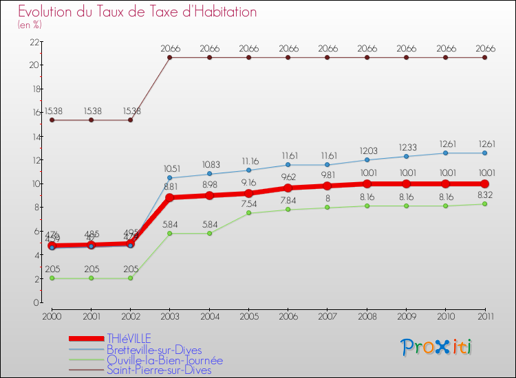 Evolution du taux de la taxe d'habitation pour THIéVILLE et les communes proches Comparaison des taux de la taxe d'habitation pour THIéVILLE et les communes voisines